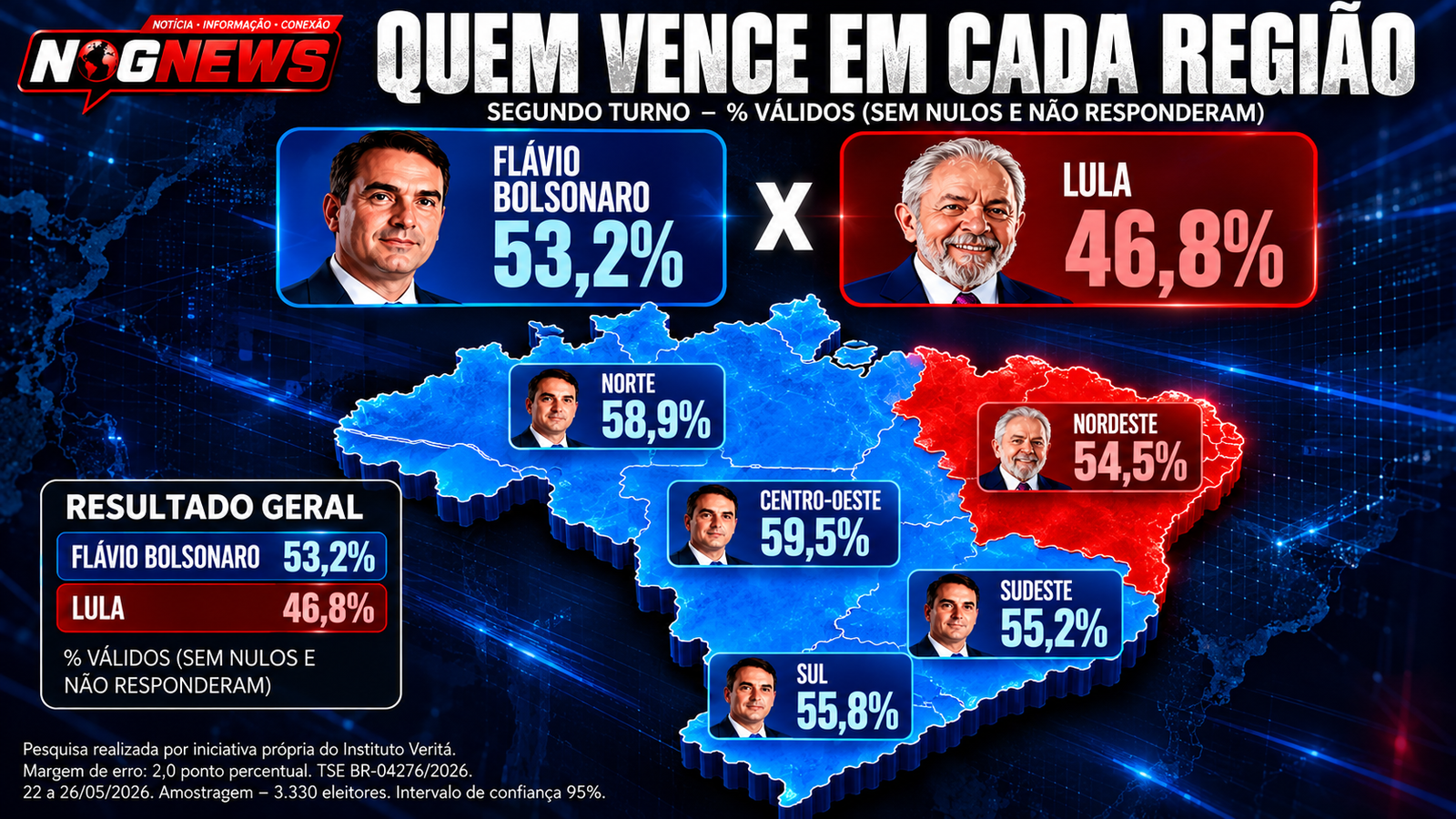 PESQUISA VERITÁ: FLÁVIO VENCE EM QUATRO DAS CINCO REGIÕES E ABRE 53,2% A 46,8% NO SEGUNDO TURNO. LULA SÓ SEGURA O NORDESTE