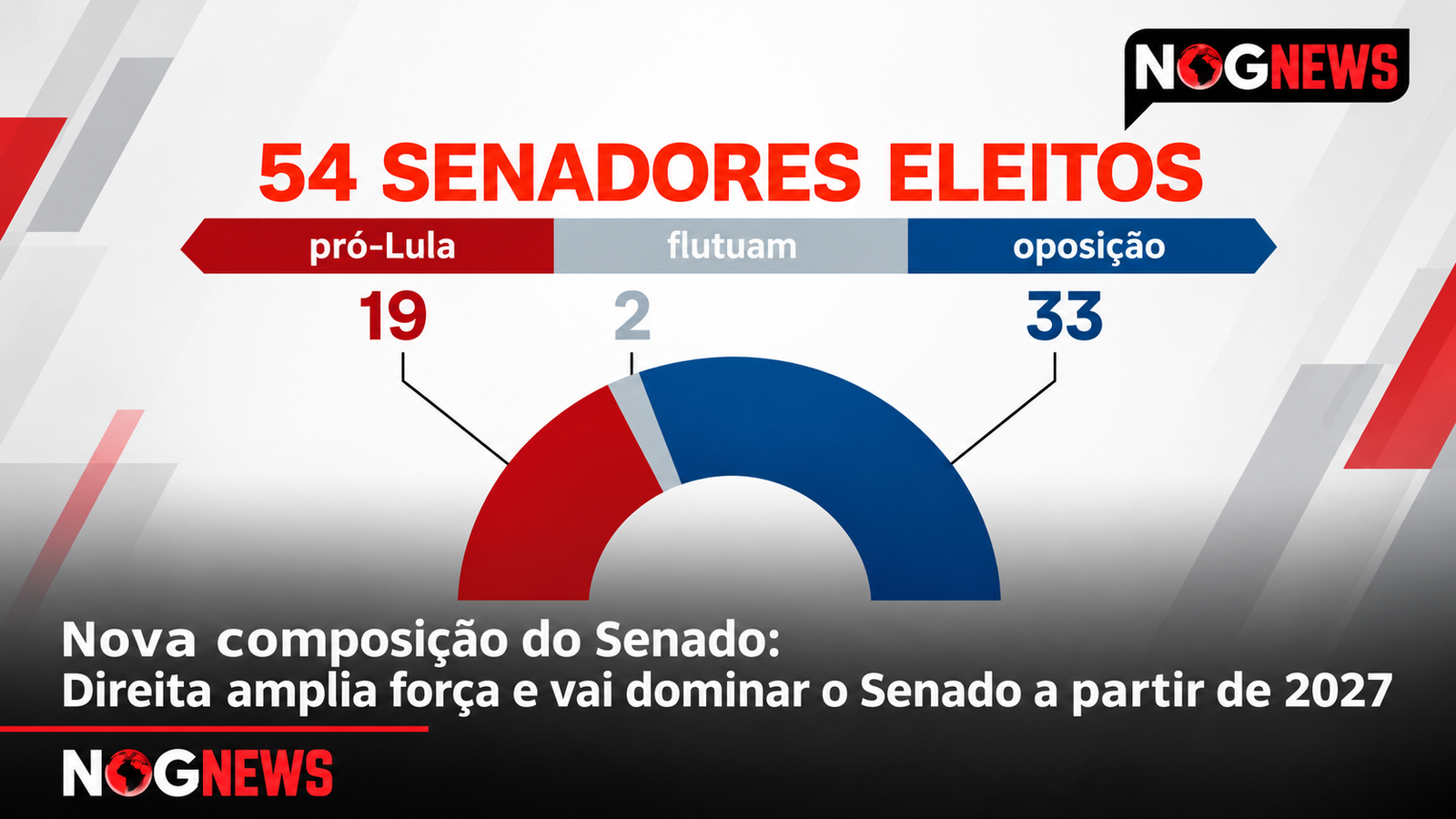 PL ELEGE 17 SENADORES E DIREITA PROJETA MAIS DE 45 DAS 81 CADEIRAS EM 2027